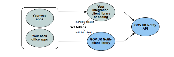 Notfy
