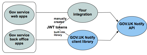 Notfy